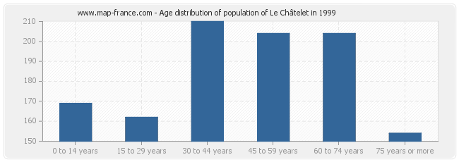 Age distribution of population of Le Châtelet in 1999